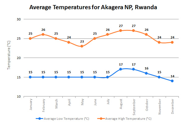 AkageraTempEN