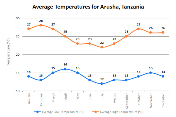 ArushaTempEN