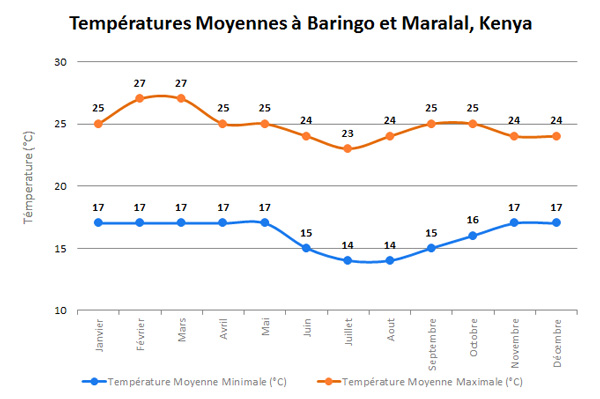 BaringomaralalTempFR