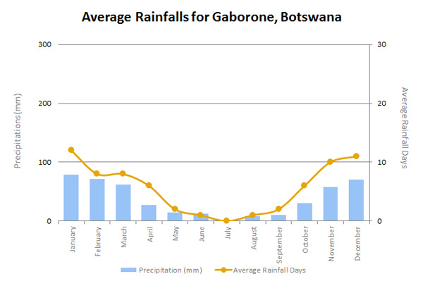 GaboroneRainEN