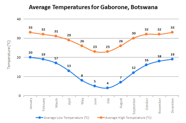 GaboroneTempEN