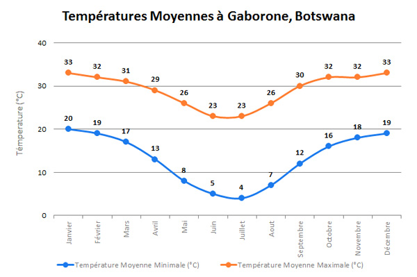 GaboroneTempFR