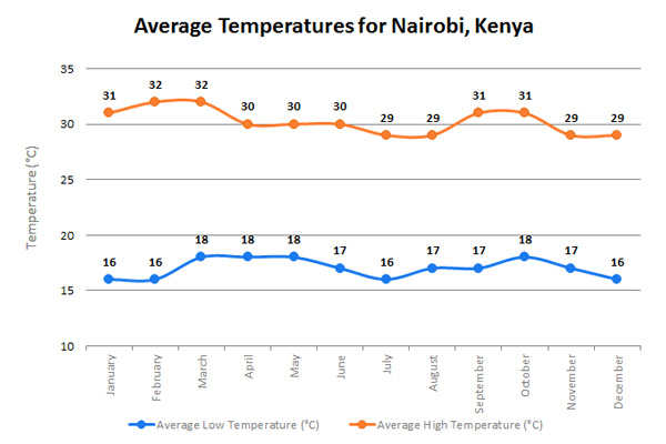 NairobiTempENb