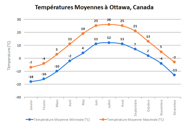 OttawaTempFR