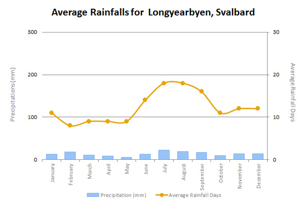 SvalbardRainEN