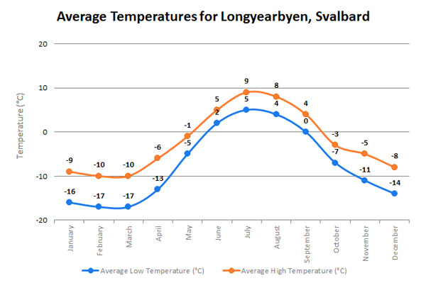 SvalbardTempEN
