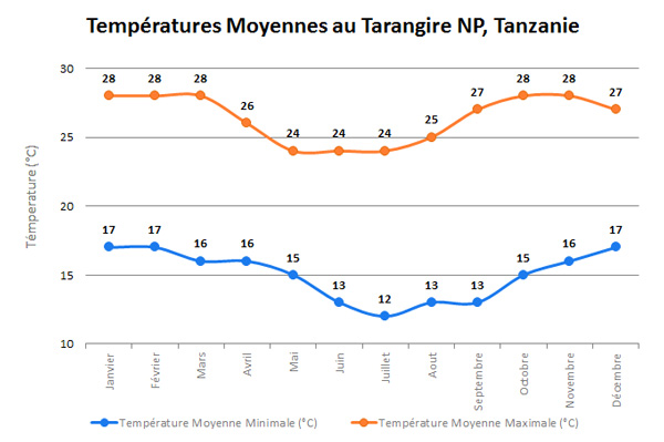 TarangireTempFR