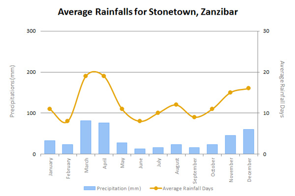 ZanzibarRainEN