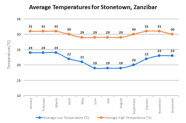 ZanzibarTempEN