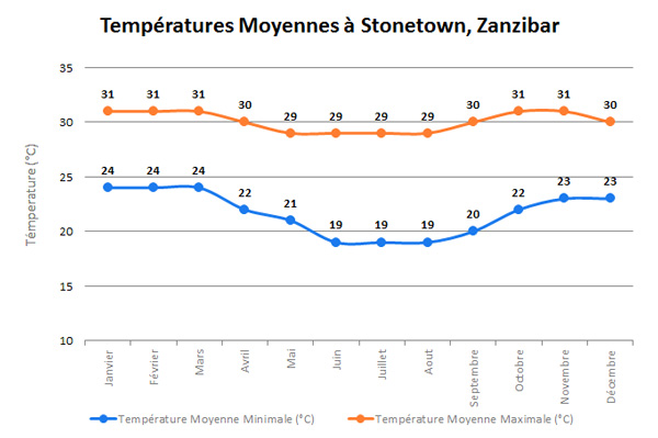 ZanzibarTempFR