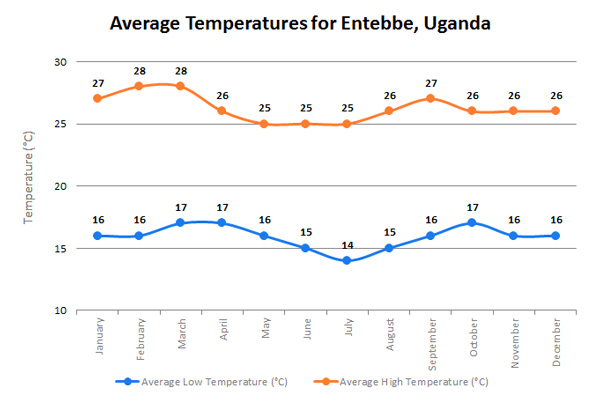 EntebbeTempEN