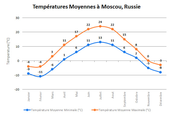 moscowtempfr