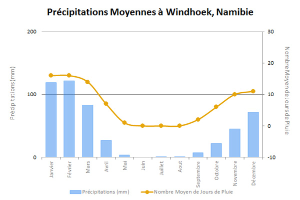 windhoekrainfr