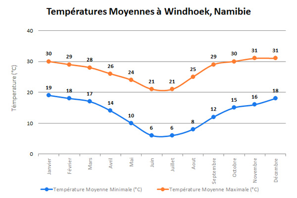 windhoektempfr