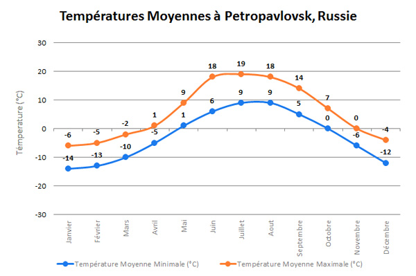 petropavlosktempfr